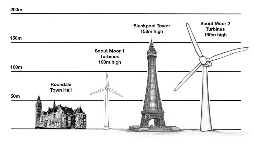 Relative Heights